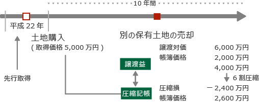 10.長期譲渡所得の1,000万円特別控除