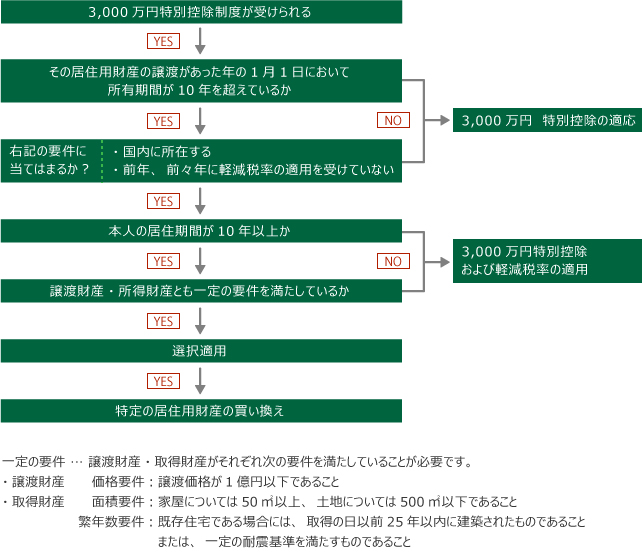 居住用財産の譲渡
