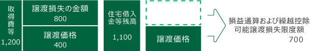 居住用財産を譲渡した場合の譲渡損失の損益通算および繰越控除