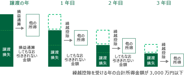 【居住用財産の譲渡損失および繰越控除金額】