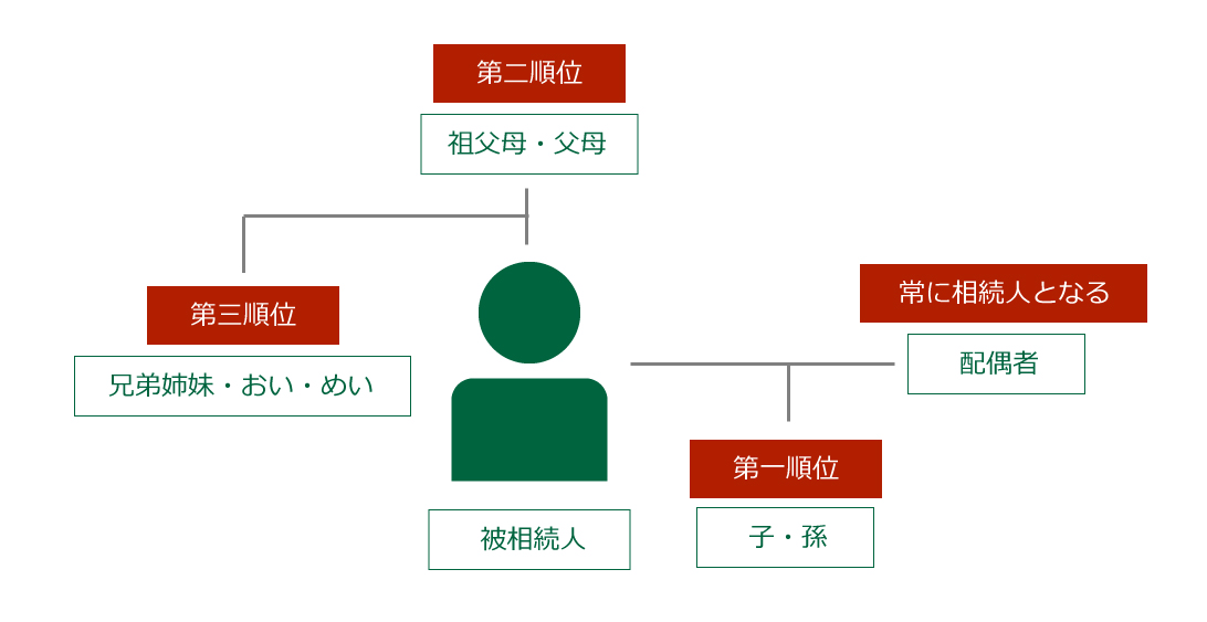 3.相続人