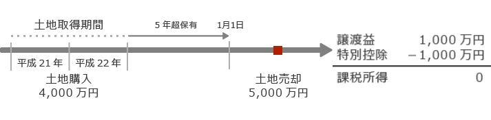 9.長期譲渡所得の1,000万円特別控除